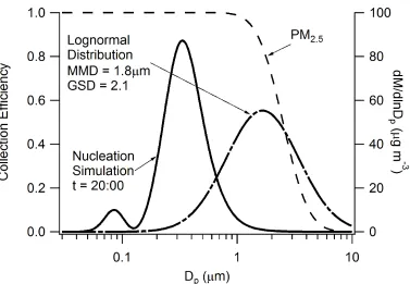 Figure 4.6: Particle size selective criterion for a PM2.5 sampler, shown with twoexample particle mass size distributions