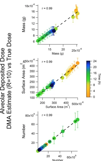 Figure 4.10: Correlation of dose values estimated from high resolution DMA mea-surements (R = QshQa= 10) to those calculated as “true” mass, surface area, andnumber dose delivered to the alveolar/interstitial region for the nucleation simulationtime-series of size distributions.