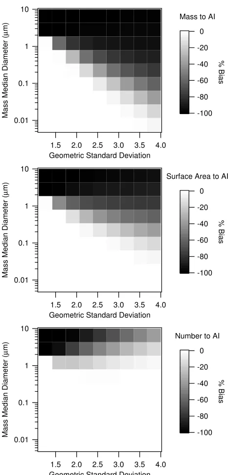 Figure 4.11: Percent bias in dose values estimated from high resolution DMAmeasurements (surface area, and number dose delivered to the alveolar/interstitial region for theR = QshQa= 10) compared to those calculated as “true” mass,map of lognormal distributions.
