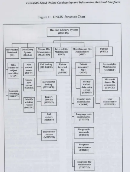 Figure 1ONLIS Structure Chart
