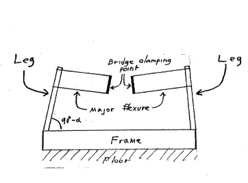 figure 2.7 will : When the flexures are tilted to the floor, the bridge climb up as it is deflected from the resting position