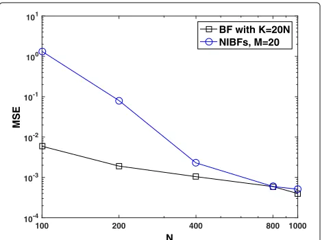 Figure 1and the number of particles per filter (particle island)ranges from displays the empirical MSE, averaged over 100independent simulation runs, attained by the parallelschemes when the number of filters is fixed, M = 20, N = 100 to N = 1000