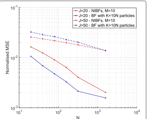 Figure 3The centralised BF is run with plots the normalised MSE attained by the cen-tralised BF and the ensemble of M = 10 NIBFs versus N