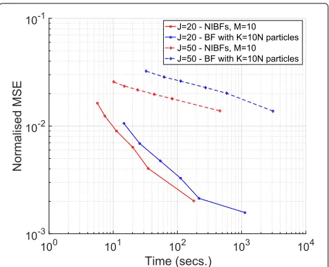 Fig. 5 Empirical mean of the normalised MSE versus the running timefor the centralised BF with K = 10N particles and the ensemble ofM = 10 NIBFs with N = 20, 40, 80, 160, 320, 1600 particles each.Results are shown for a Lorenz 96 system with J = 20 variabl