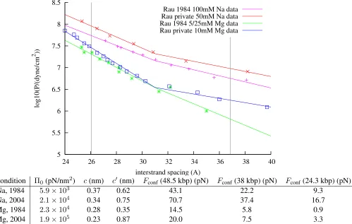 Figure 2.3: Pressure vs. spacing data from Rau and Parsegian. Some of the sets were privately communi-