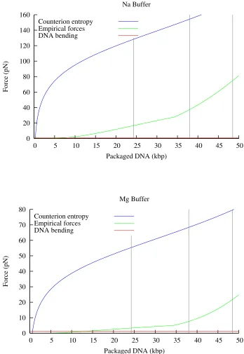 Figure 2.4: Comparison of three models for the force Fconf on translocating DNA, in Na+and Mg2 +buffers.The blue, green, and red curves show the predictions of the models derived in Sections 2.1.2, 2.1.3, and 2.1.4,respectively