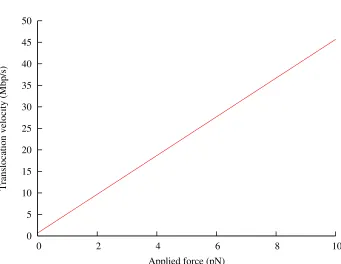 Figure 2.6: A plot of the translocation velocity vcorresponding to import of the entirea function of the applied forcepredicted by the toilet-ﬂush model for DNA import, as Fconf