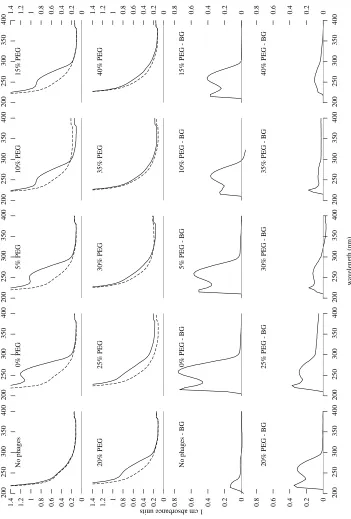 Figure 3.2: Absorbance spectra for λ cI60 set 1. The ﬁrst and second rows compare raw absorbance data tobackground (BG; sample with no phages; dashed curve)
