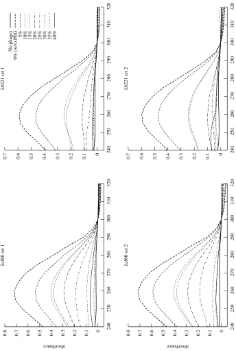 Figure 3.3: Aligned absorbance spectra for data sets on λ cI60 and λ b221. All curves were shifted by theirvalue at 300 nm, to remove any constant background from the absorbance spectrum