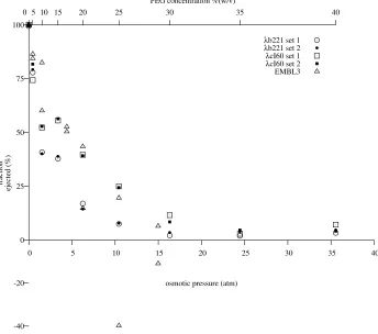 Figure 3.4: Ejected DNA fractions plotted as a function of the external inhibiting osmotic pressure, for