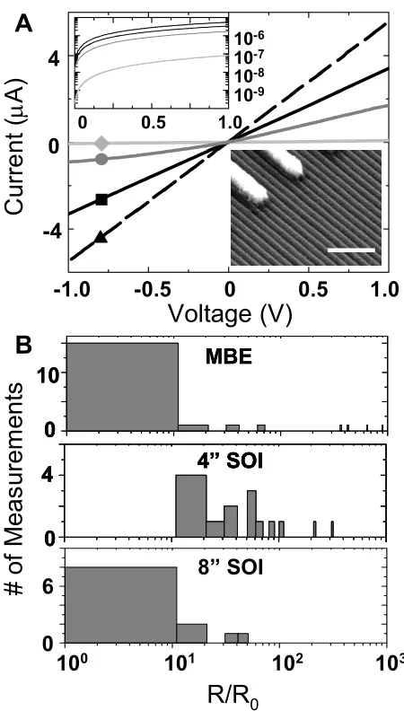 Figure 2-508” SOI, p=5e19cminset shows data plotted on a semi-log scale. Lower-right inset shows an SEM image of thenanowire contacts; scale bar is 200 nm