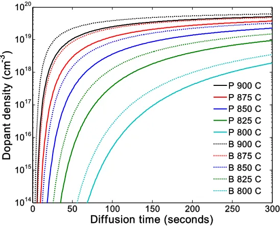 Figure 2-8. Calculated dopant concentrations as a functscale factor (5×10temperatures