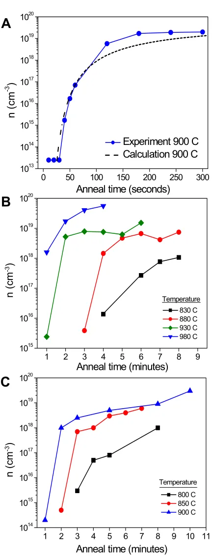 Figure 2-9. Time and temperature dependence of phosphorus doping in SOI substratesnm SOI; note the good agreement between the calculated and measured dopant densities