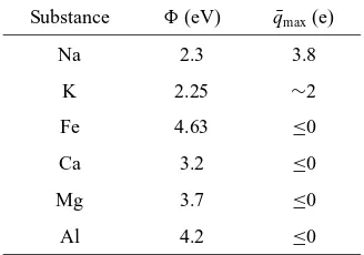 Table 2.Work functions and maximum positive charge ¯qmax of variousmetals relevant for the mesopause region