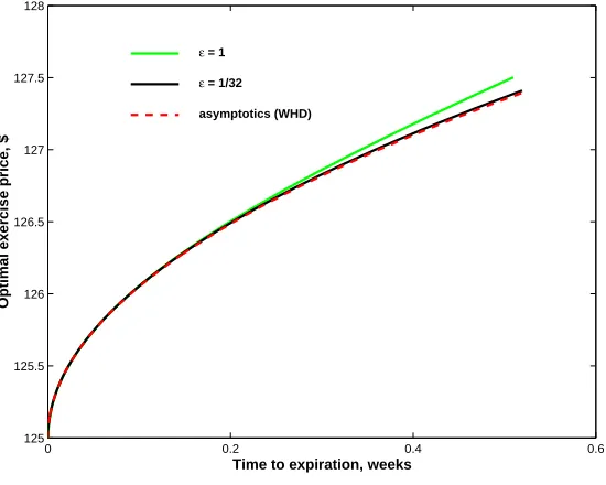 Figure 7.1: Optimal exercise boundary for American call with r=.0 1, q=.0 08, σ=.0 3,and K=$100.