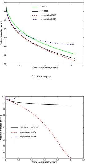 Figure 7.3:Optimal exercise price for American put with r=.0 1, σ=.0 2, and=$100; calculations with ϵ =1/16, 1/128 compared to asymptotic formulas [41] (KKE)and [23] (CCS) .
