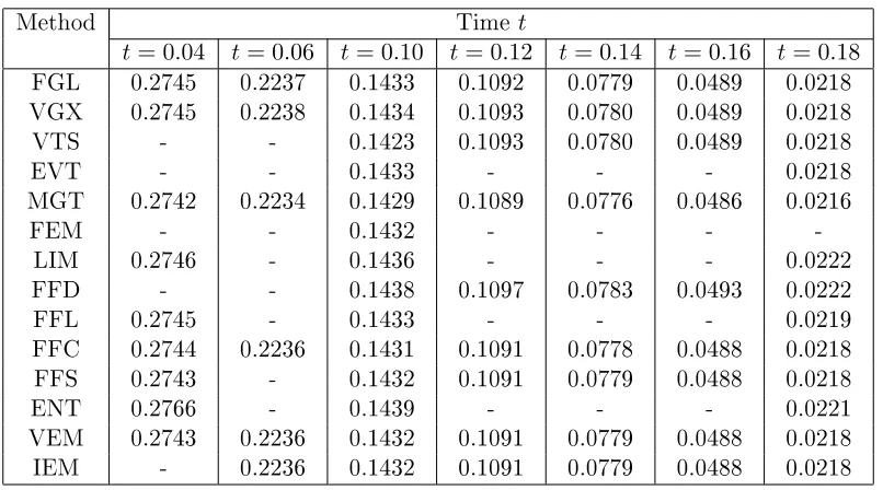 Table 2.2: Position of the moving boundary (zero-concentration front), calculated withdifferent methods.