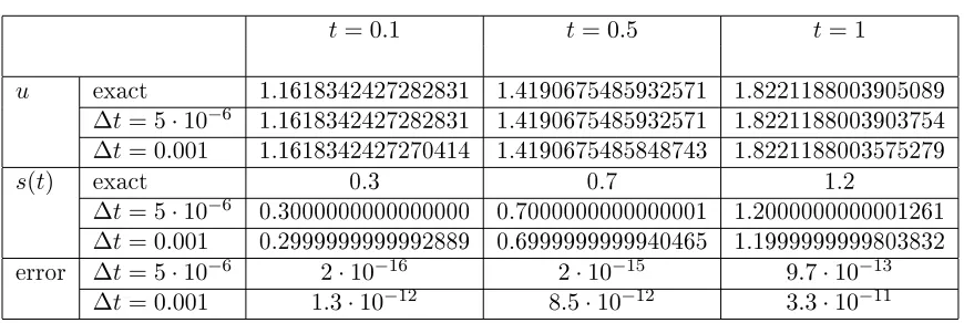 Table 6.1: Values of the function at ) and G3 (), both withs∆ x= ( t ) /2 and the position of the moving boundaryat different times for problem (6.1.1 - 6.1.2), V=λ=,1α=.0 2, calculated using RK4(t = ·5 10−6∆t =.0 001 N=11 Chebyshev polynomials.