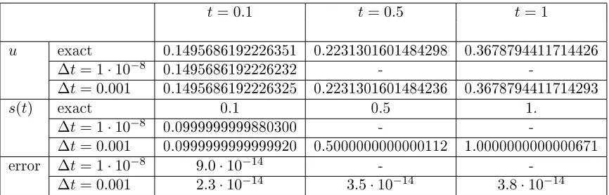 Table 6.2: Values of the function at x ) and G3 (), both with∆(=2 and the position of the moving boundary atdifferent times for problem (6.1.3 - 6.1.4), V=λ=,1α=0, calculated using RK4t = ·1 10−8∆t =.0 001 N=115 Chebyshev polynomials.