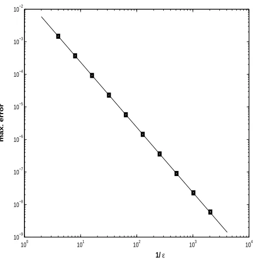 Figure 6.1: Convergence of the numerical solution c ( t , y ) at t =.0 01 as ϵ → 0; solid linerepresents quadratic convergence, plotted for reference.