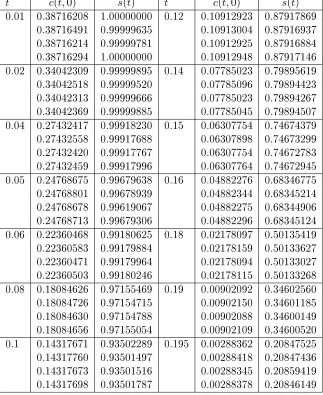 Table 6.4: Miscellaneous Chebyshev spectral methods for problem (6.2.1-6.2.2): 7 polyno-mials, adaptive domain decomposition, ϵ =−21 3 (exact) (1st line); 31 polynomials, wholedomain, with Pad�e approximation (2nd line); 31 polynomials, whole domain, with priorintegration and Pad�e approximation (3rd line); 7 polynomials, 50 subintervals, ϵ =1 (4thline).