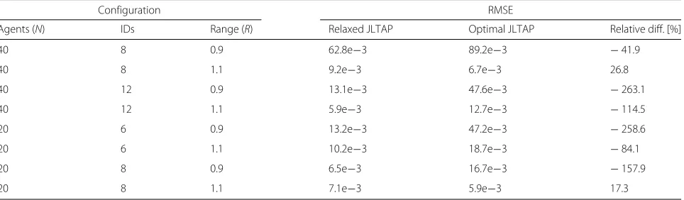 Fig. 5 a RMSE-based performance comparison between the optimal and relaxed JLTAP formulations forunique IDs