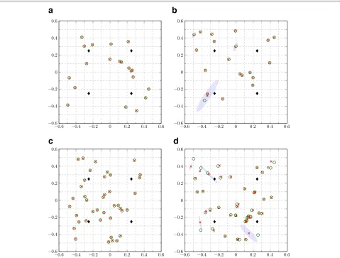 Fig. 6 All plots visualize average localization results (red crosses) and their 1-standard-deviation ellipses (blue ellipses) calculated over 100random agent placements, each withsimulations, in which the positions were held fixed and only the measurement 