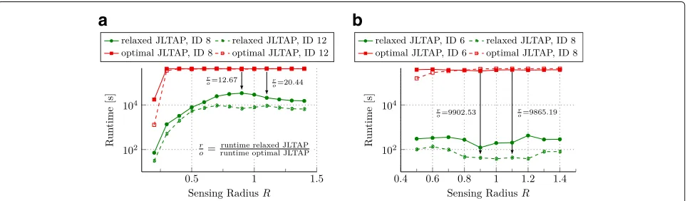 Fig. 7 Localization performance of the relaxed JLTAP algorithm with varying levels of measurement noise forb a N = 40 agents with 12 IDs and N = 20 agents with 6 IDs