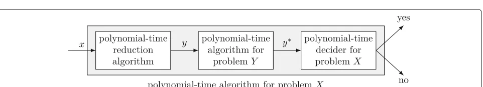 Fig. 9 Principle of Karp reductions. Problem X is reduced to problem Y: X ≤p Y