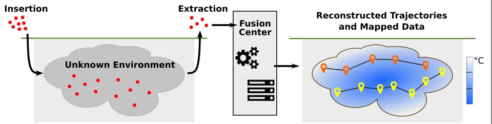Fig. 2 Illustration of the environmental exploration procedure: (1) Agents (visualized in red) are introduced into an unknown environment andrecord environmental and distance measurements for mapping and localization, respectively
