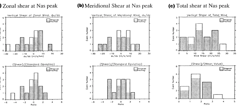 Fig. 9. Distributions of total wind shears at (a) the Nas density maximum, and (b) 3 km below the Nas density maximum