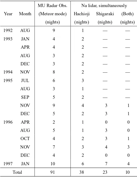 Table 3. Numbers of observations in a month for the MU radar and sodiumlidars. The former correspond to the nights of meteor mode observations,and the latter to the nights of simultaneous observations with the MUradar.