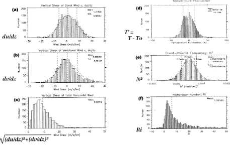 Fig. 2. Distributions of estimated atmospheric parameters observed with the MU radar. Each histogram presents the distribution of wind shears ((a) zonal(du/dz), (b) meridional (dv/dz) and (c) total), (d) temperature ﬂuctuation, T ′, (e) Brunt-Vais¨al¨a frequency squared,¨ N 2, and (f) Richardson number, Ri,in August 1995 in the altitude range of 75–100 km.