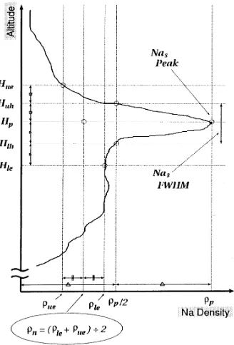 Fig. 3. The concept of FWHM of Nas and estimation of the density of thenormal Na layer (see text for details).
