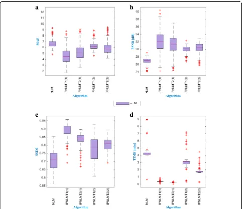 Fig. 6 Boxplot comparison of a MAE, b PSNR, c SSIM criteria, and d processing time between standard NL-means algorithm and IPNLM proposal,using (1) optimal parameters and (2) Buades parameters