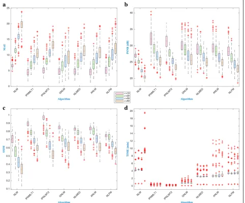 Fig. 8 Boxplot performance comparison of a MAE, b PSNR, c SSIM, and d processing time for the performance between the IPNLM Threshold1,2algorithm and NL-means-based filters algorithms in the case of degraded images with different noise levels AWGN