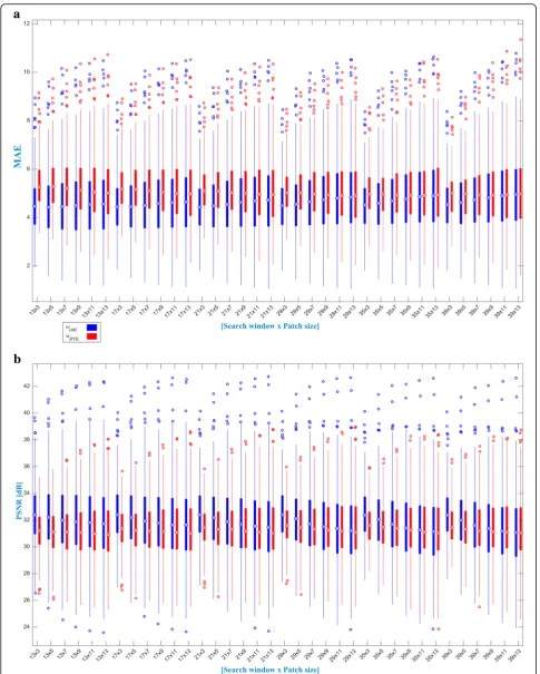 Fig. 1 Boxplot performance comparison of a MAE and b PSNR criteria for standard NL-means algorithm for different windows sizes combinationsand the two weight functions