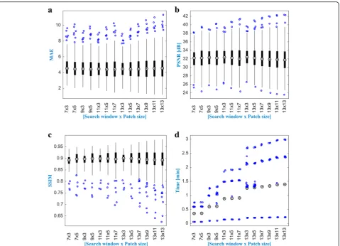 Fig. 5 Boxplot performance comparison of a MAE, b PSNR, c SSIM, and d processing time for standard NL-means algorithm for small windowssizes combinations