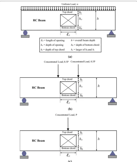 Fig. 1 Rectangular web opening in flexure zone of a simply supported RC beam: a opening in zone of high flexure with low shear (case of uniform load), b opening in zone of pure flexure with zero shear (case of 4‑point bending), and c opening in zone of high flexure with high shear (case of center‑point loading).