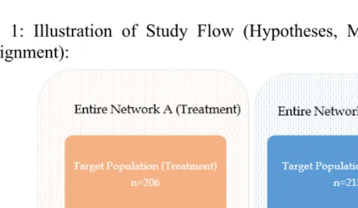 Fig. 1: Illustration of Study Flow (Hypotheses, Measures and Random Assignment):  