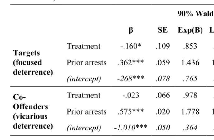 Table 2: Focused Deterrence, Vicarious Deterrence and Total Network Effects: Post Random-Assignment Arrest Estimates (Poisson Model Coefficients) 