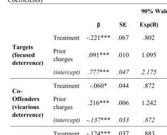 Table 3: Focused Deterrence, Vicarious Deterrence and Total Network Effects: Post Random-Assignment Charges Estimates (Poisson Model Coefficients) 