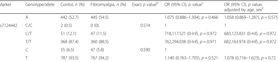 Table 2 Genotype and allele analyses of BDNF in patients with fibromyalgia and healthy controlsa (Continued)