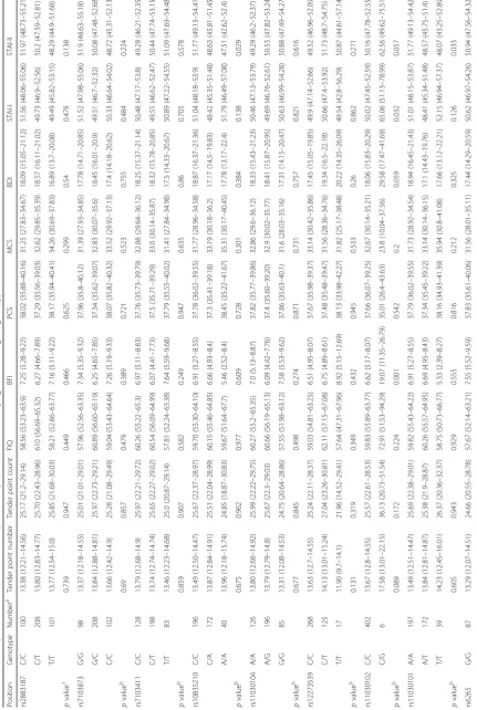 Table 3 Least-squares means (95% CI) of responses in patients with fibromyalgia, according to genotype