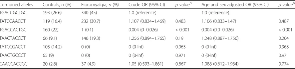 Table 4 Estimates of haplotype frequencies in patients withfibromyalgia (n = 393) and healthy controls (n = 388)a