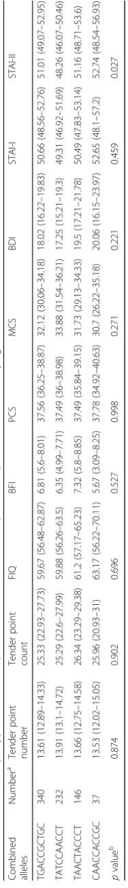 Table 6 Numbers of haplotypes and least-squares means (95% CI) of responses in patients with fibromyalgia