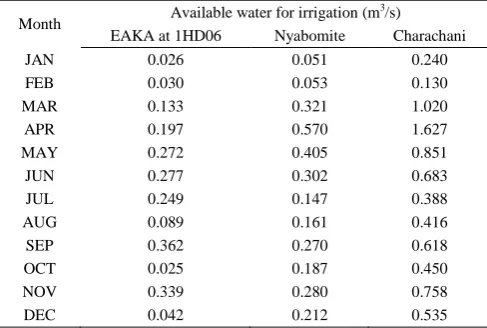 Figure 7. Available water (Source: Author, 2019) 