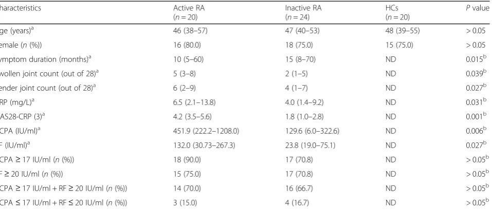 Table 1 Characteristics of the patients with RA and the healthy controls