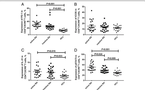 Fig. 2 Expression of programmed death-1 (PD-1), ICOS, intracellular IL-21 or pSTAT3 in circulating CD4+CXCR5+ follicular helper T (Tfh) cells ofpatients with rheumatoid arthritis (RA) and the healthy controls (HCs)