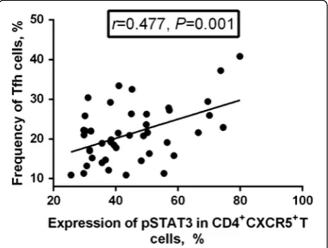 Fig. 4 Correlation between phosphorylated STAT3 (pSTAT3) expressionand serum IL-6 level